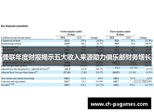 曼联年度财报揭示五大收入来源助力俱乐部财务增长 曼联年度财报揭示五大收入来源助力俱乐部财务增长